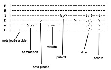 comment lire une tablature